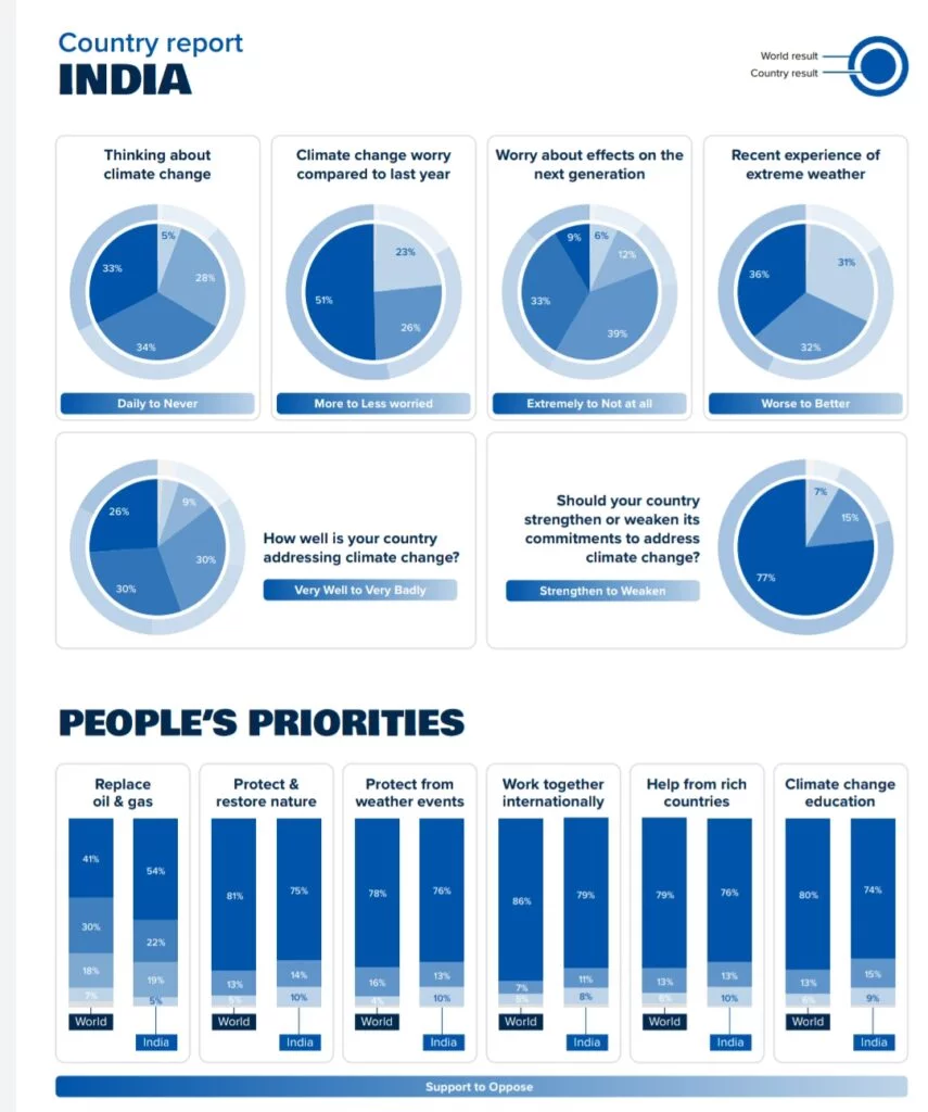भारतीयों को प्रकृति की कितनी चिंता है? Indians Thinking On Climate Change 2024|